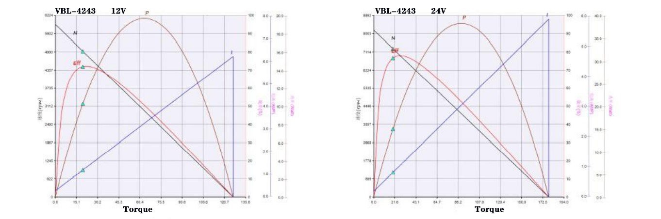 4243 performance curve
