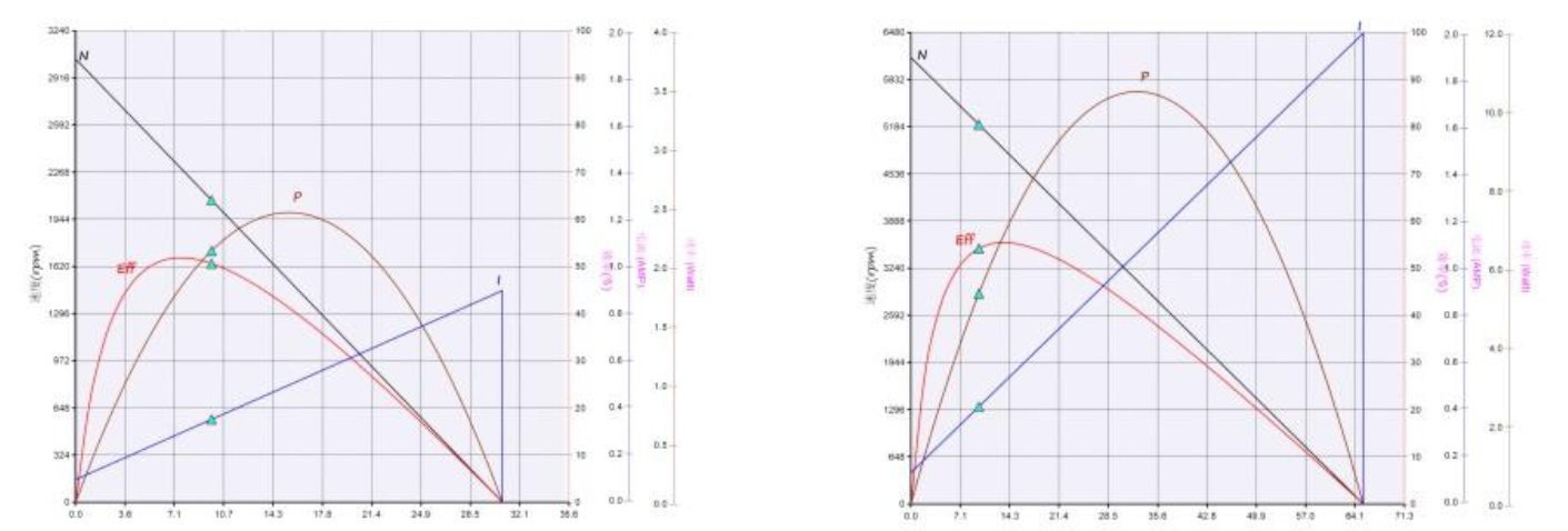2838 performance curve