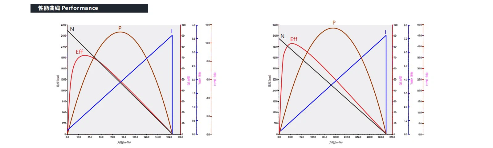 VEC-3269 Coreless motor performance VEC-3269 Coreless motor performance