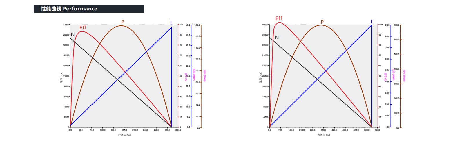 VEC-4035 Coreless motor performance VEC-4035 Coreless motor performance